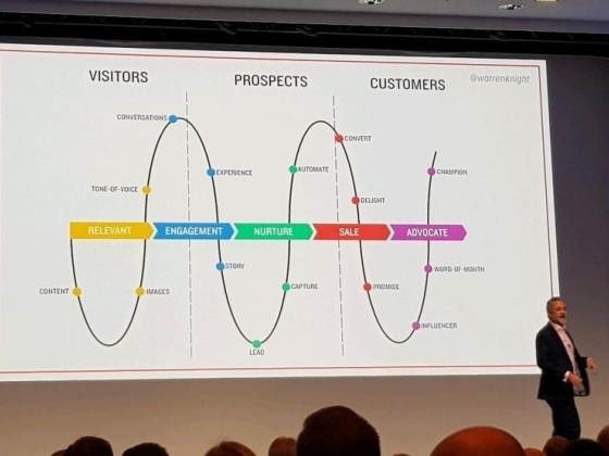 Digital Client Acquisition Methodology 